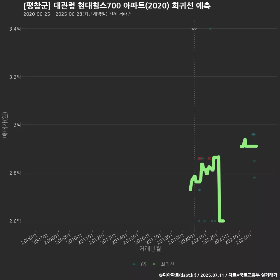 [평창군] 대관령 현대힐스700 아파트(2020) 회귀선 예측