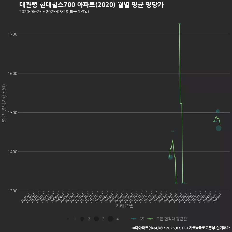 대관령 현대힐스700 아파트(2020) 월별 평균 평당가