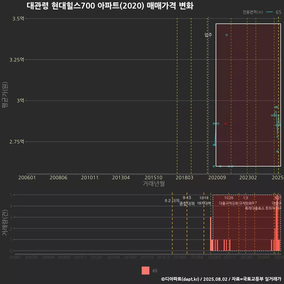 대관령 현대힐스700 아파트(2020) 매매가격 변화