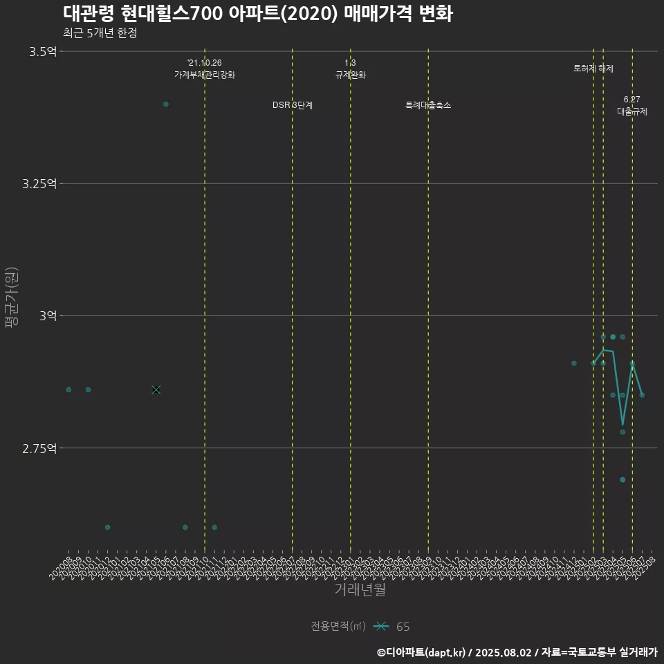 대관령 현대힐스700 아파트(2020) 매매가격 변화