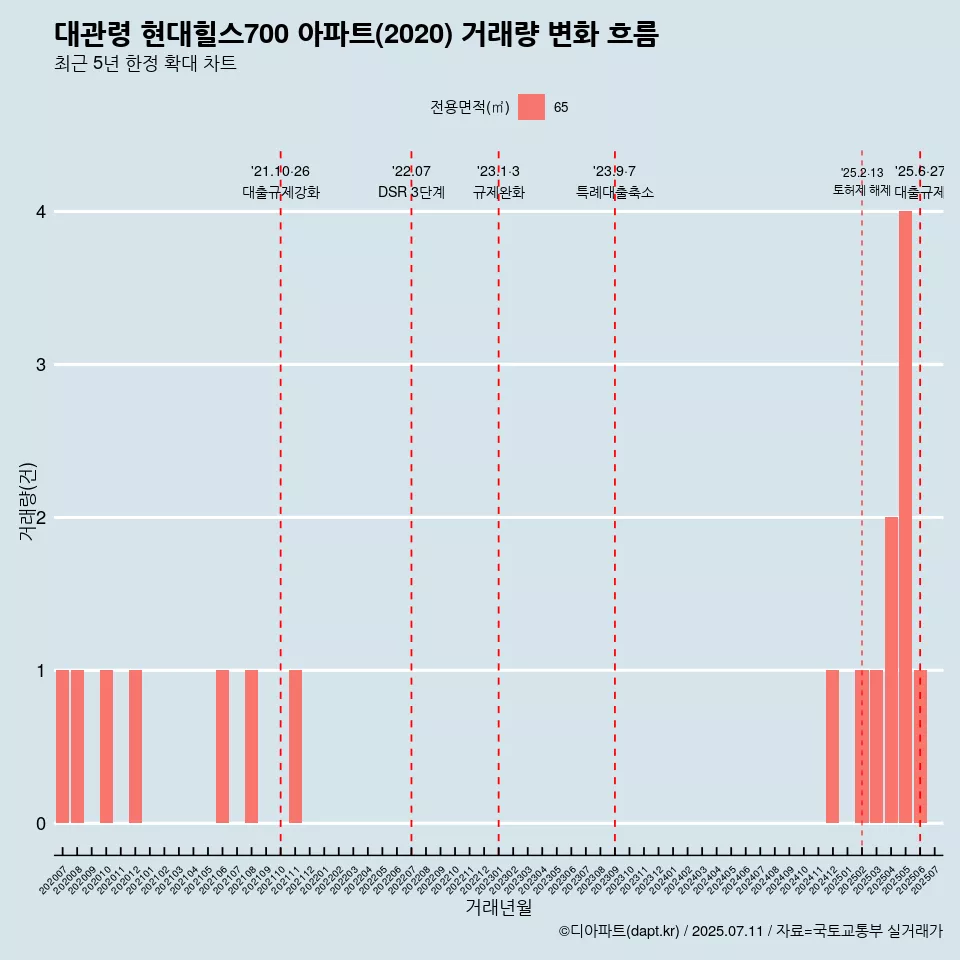 대관령 현대힐스700 아파트(2020) 거래량 변화 흐름