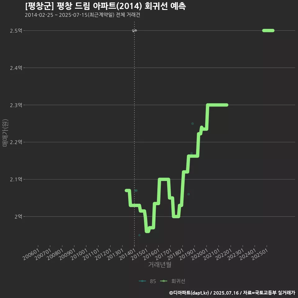 [평창군] 평창 드림 아파트(2014) 회귀선 예측