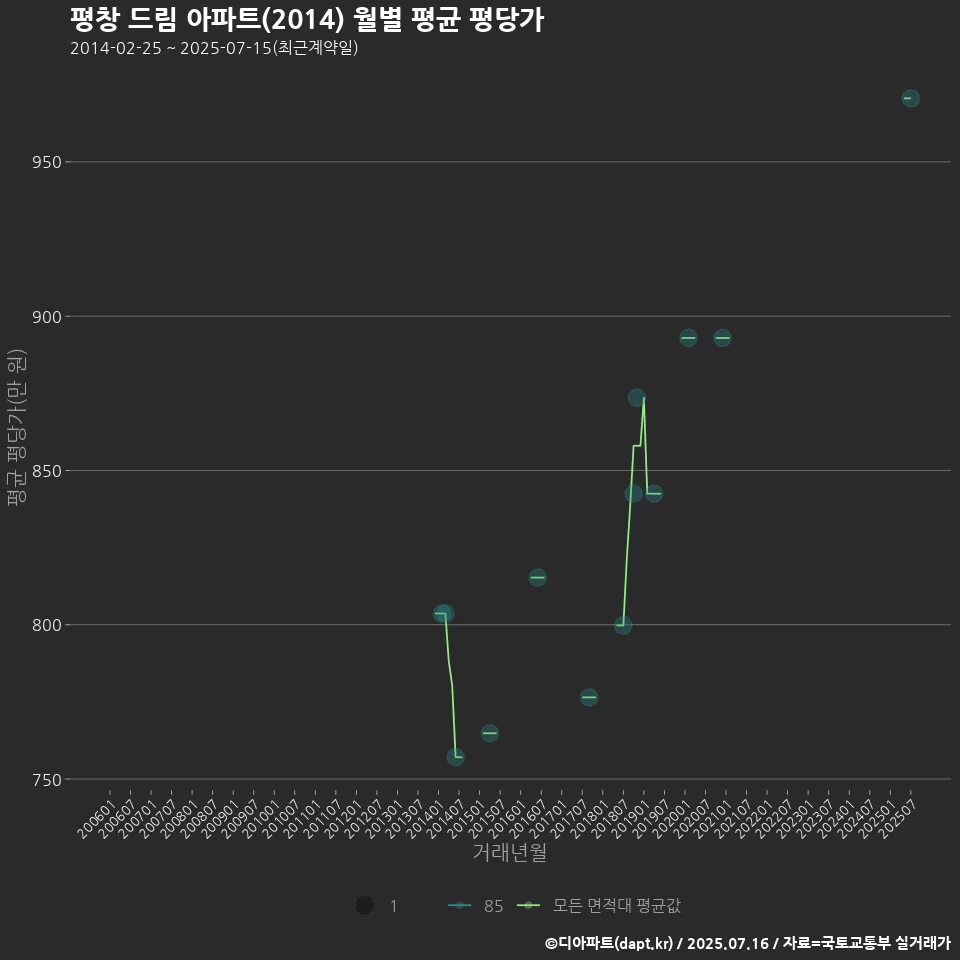 평창 드림 아파트(2014) 월별 평균 평당가