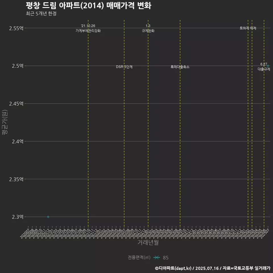 평창 드림 아파트(2014) 매매가격 변화