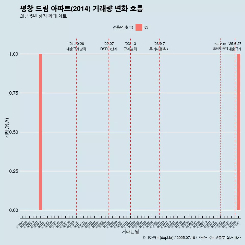 평창 드림 아파트(2014) 거래량 변화 흐름