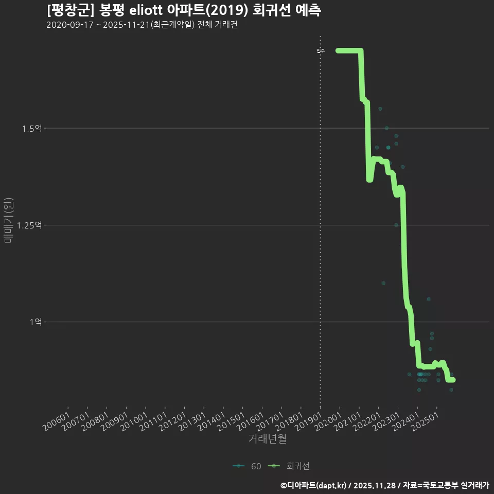[평창군] 봉평 eliott 아파트(2019) 회귀선 예측