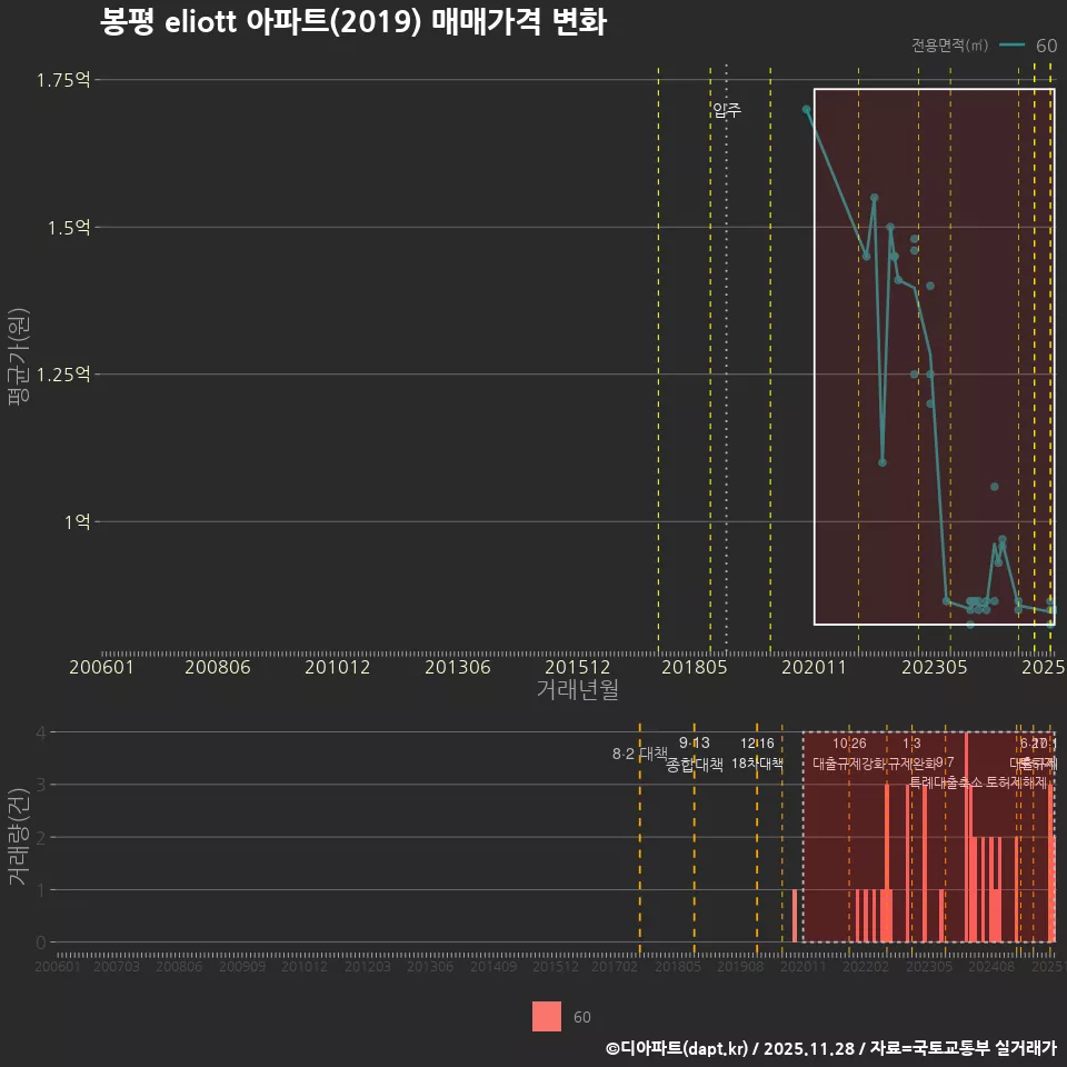 봉평 eliott 아파트(2019) 매매가격 변화