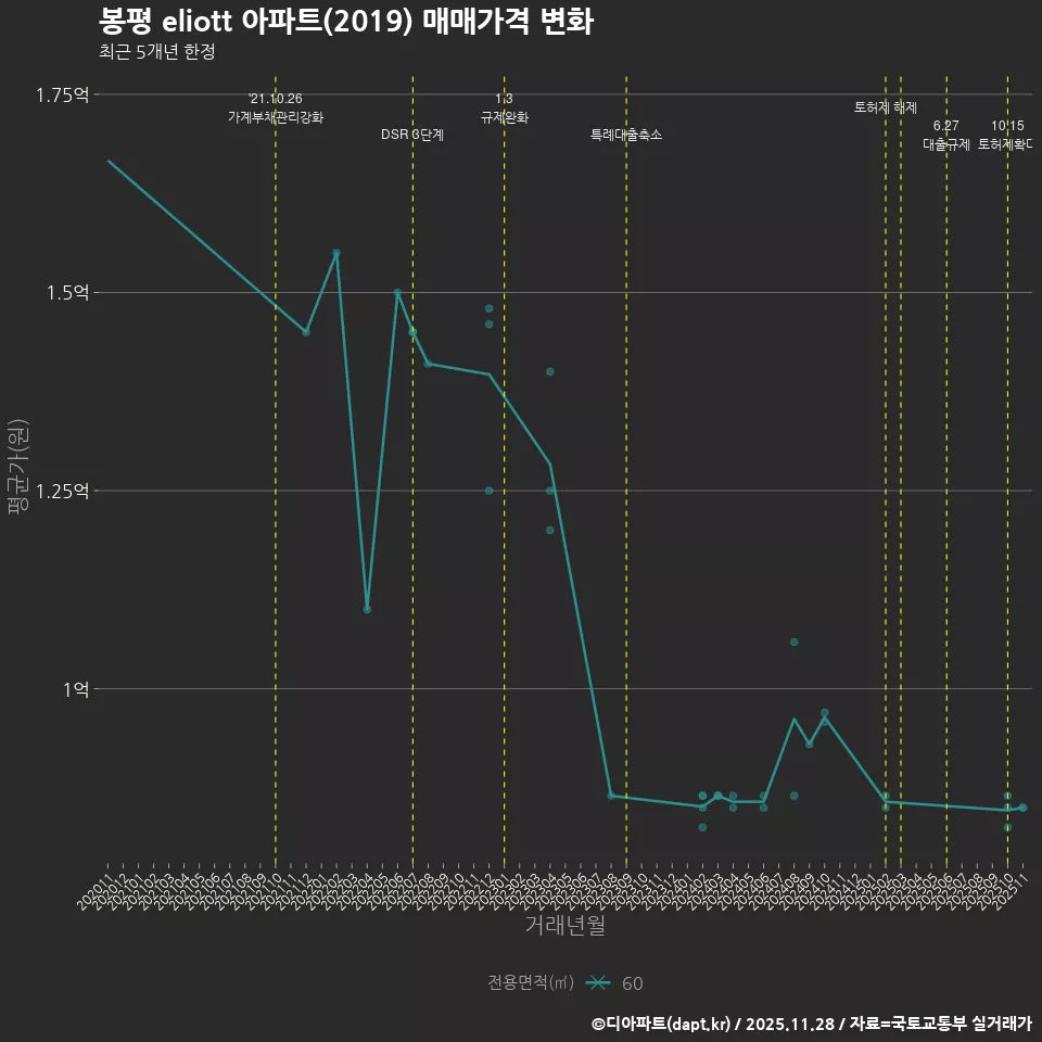봉평 eliott 아파트(2019) 매매가격 변화
