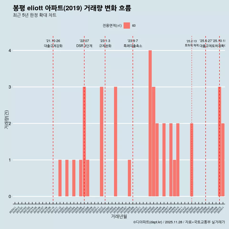 봉평 eliott 아파트(2019) 거래량 변화 흐름