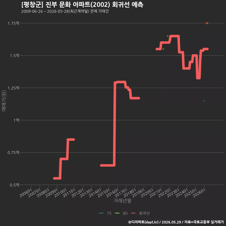 [평창군] 진부 문화 아파트(2002) 회귀선 예측