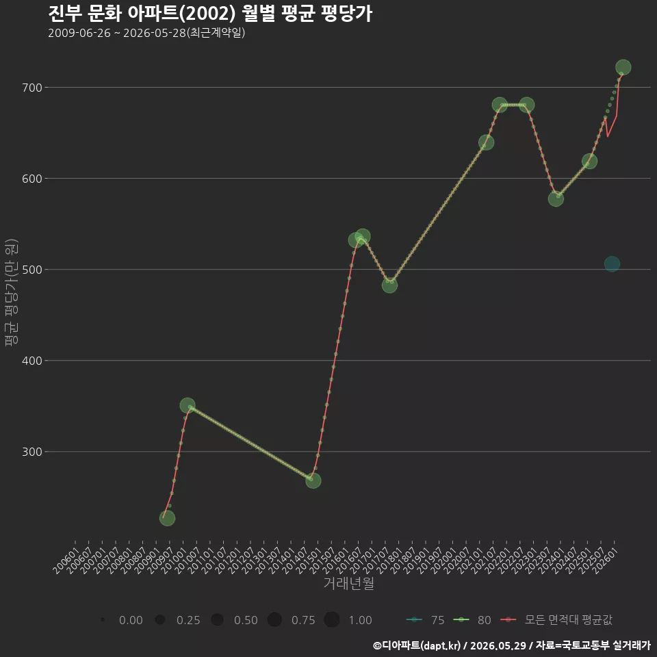 진부 문화 아파트(2002) 월별 평균 평당가