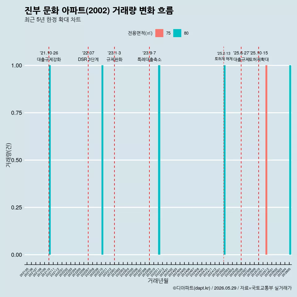 진부 문화 아파트(2002) 거래량 변화 흐름