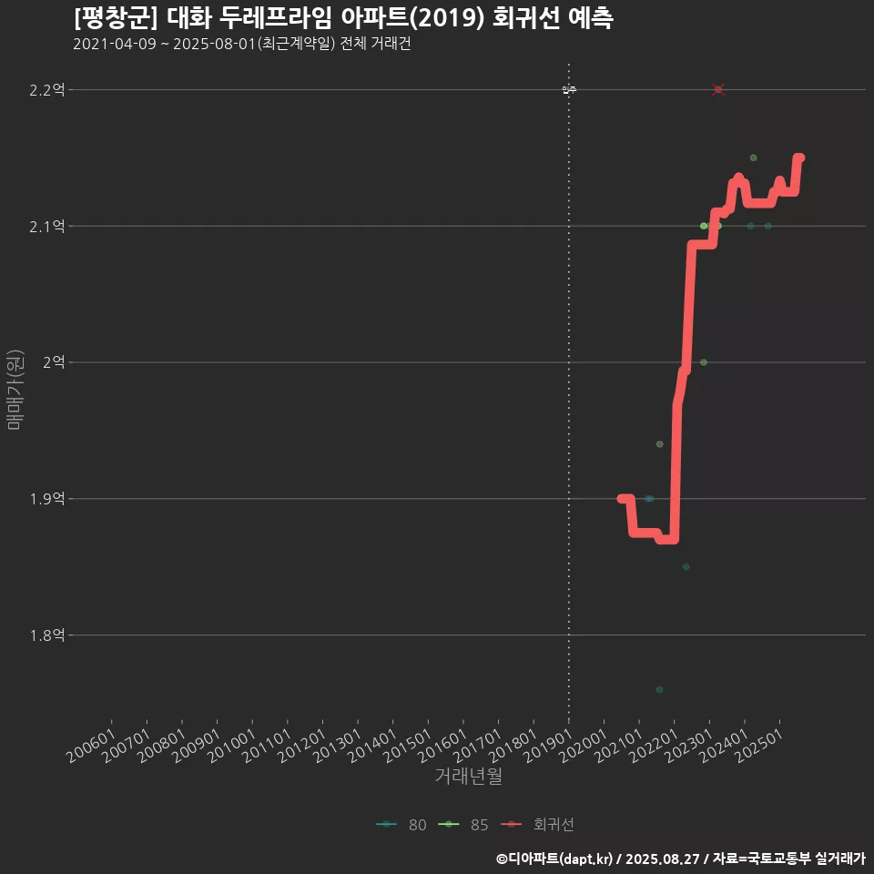 [평창군] 대화 두레프라임 아파트(2019) 회귀선 예측