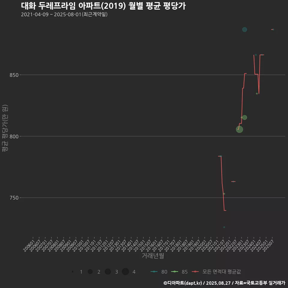 대화 두레프라임 아파트(2019) 월별 평균 평당가
