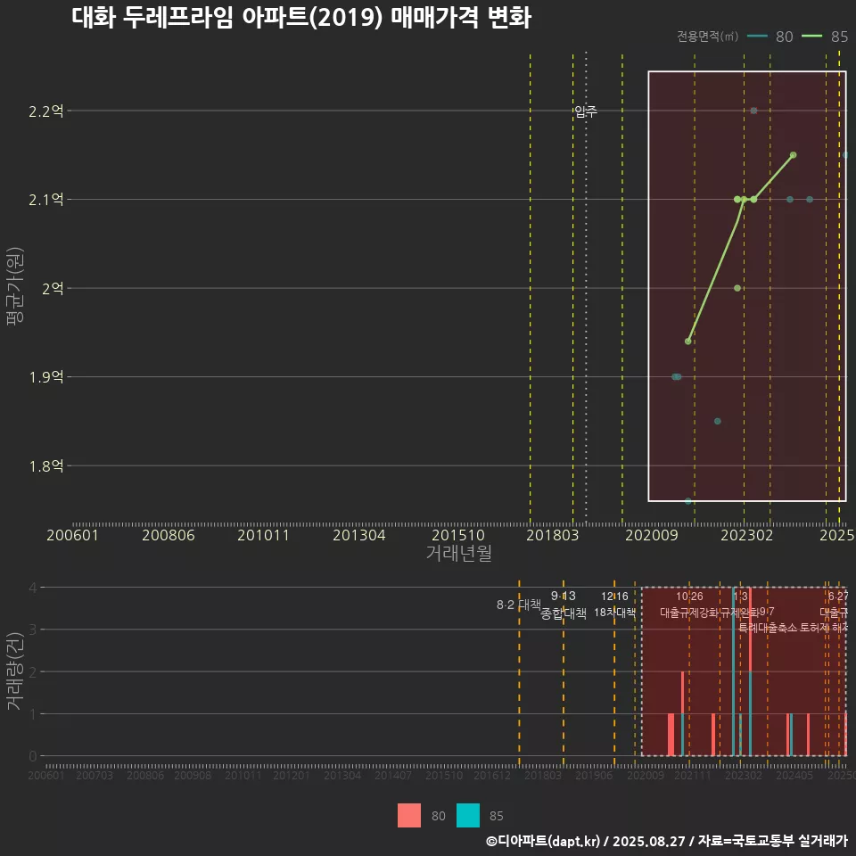 대화 두레프라임 아파트(2019) 매매가격 변화