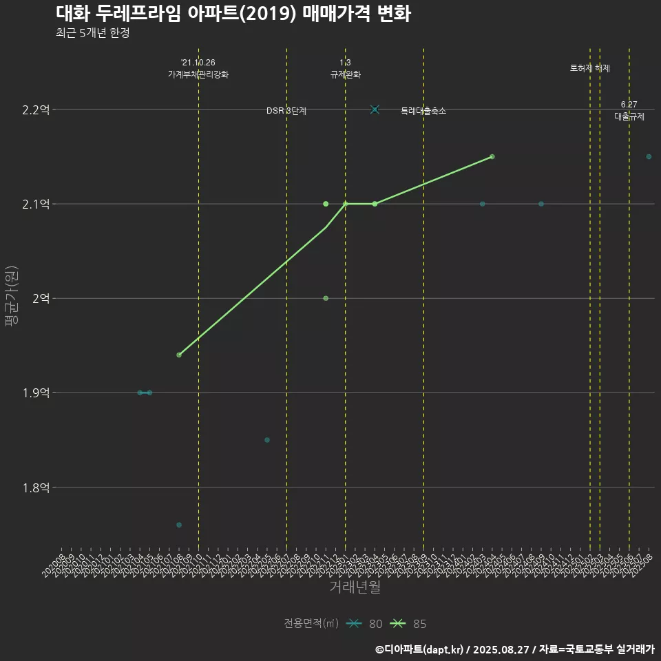 대화 두레프라임 아파트(2019) 매매가격 변화