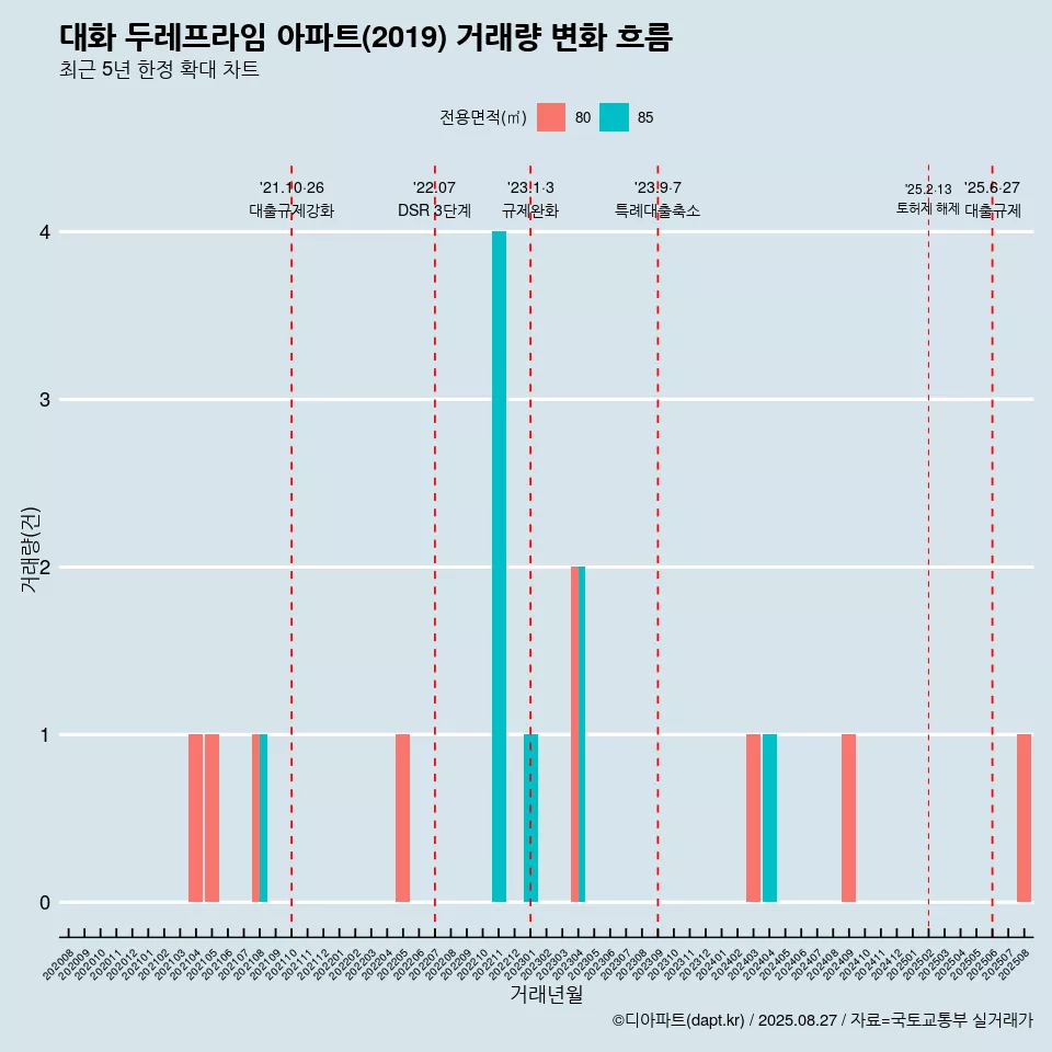 대화 두레프라임 아파트(2019) 거래량 변화 흐름