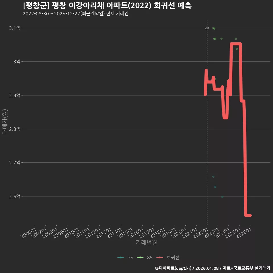 [평창군] 평창 이강아리채 아파트(2022) 회귀선 예측