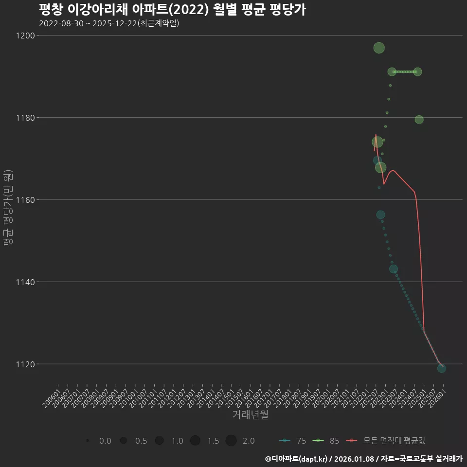 평창 이강아리채 아파트(2022) 월별 평균 평당가