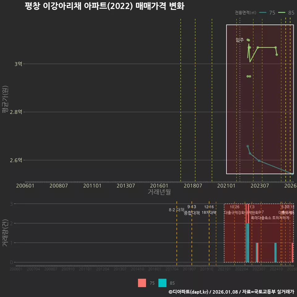 평창 이강아리채 아파트(2022) 매매가격 변화