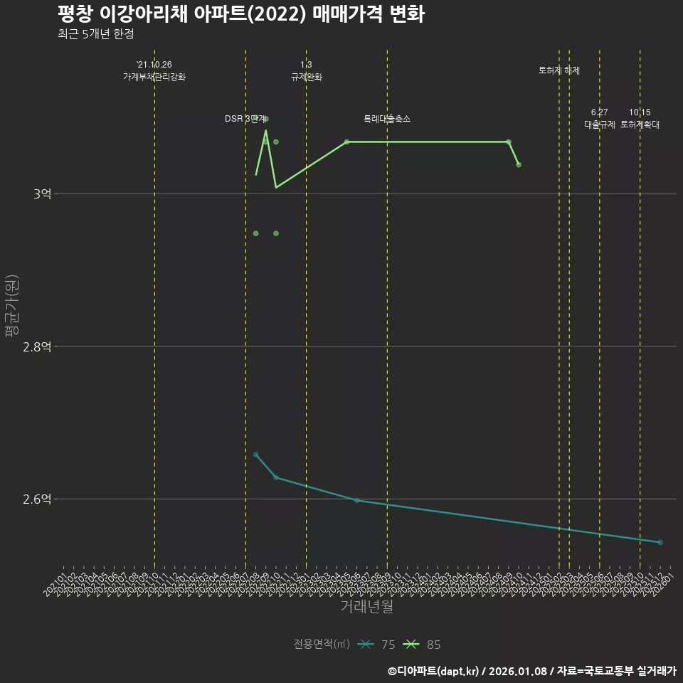 평창 이강아리채 아파트(2022) 매매가격 변화