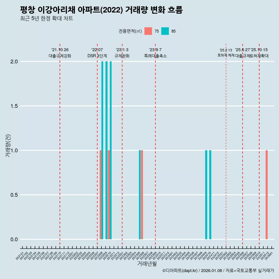 평창 이강아리채 아파트(2022) 거래량 변화 흐름
