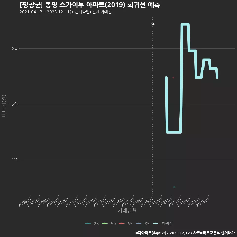 [평창군] 봉평 스카이투 아파트(2019) 회귀선 예측