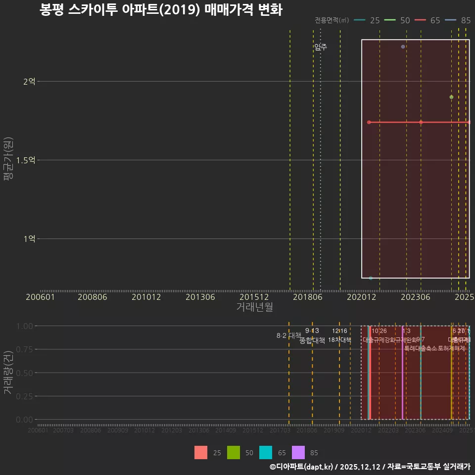 봉평 스카이투 아파트(2019) 매매가격 변화