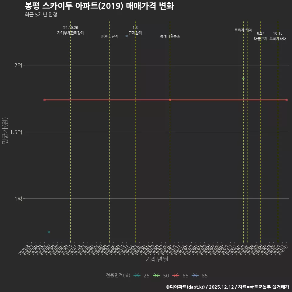 봉평 스카이투 아파트(2019) 매매가격 변화