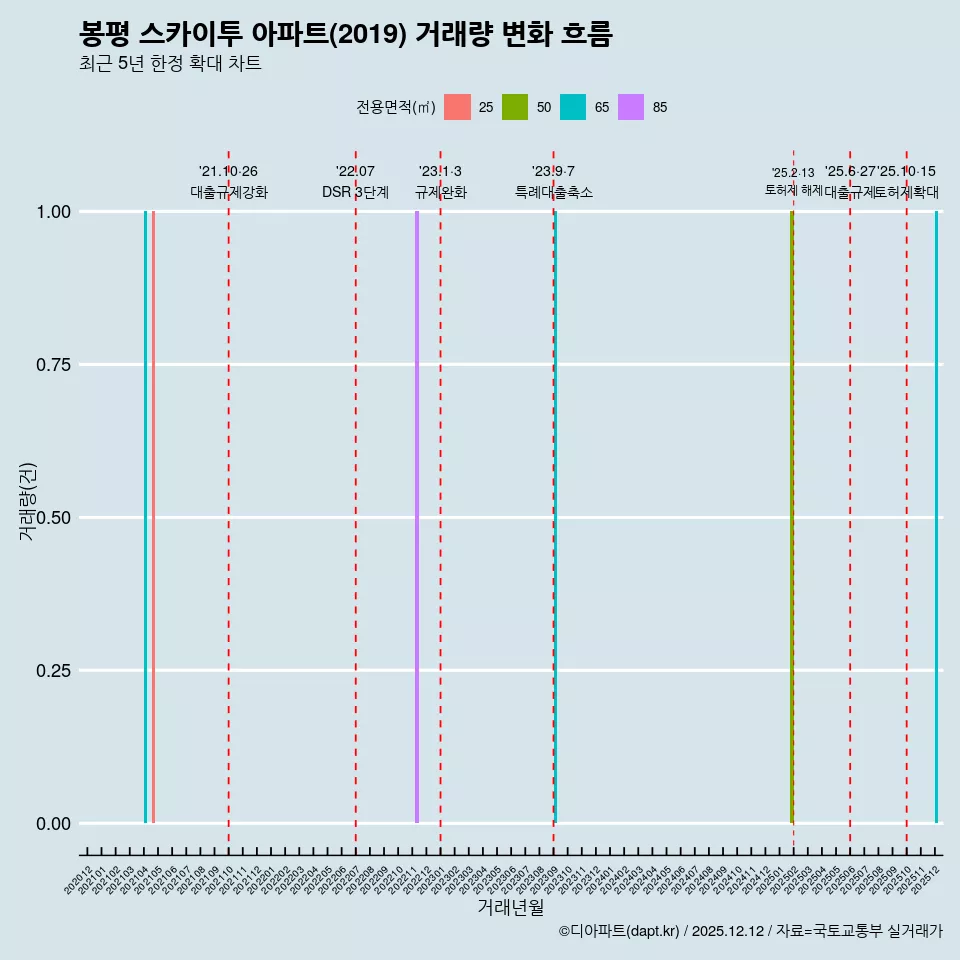 봉평 스카이투 아파트(2019) 거래량 변화 흐름