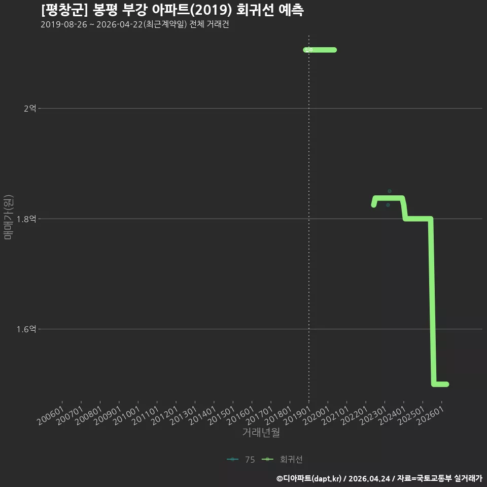 [평창군] 봉평 부강 아파트(2019) 회귀선 예측