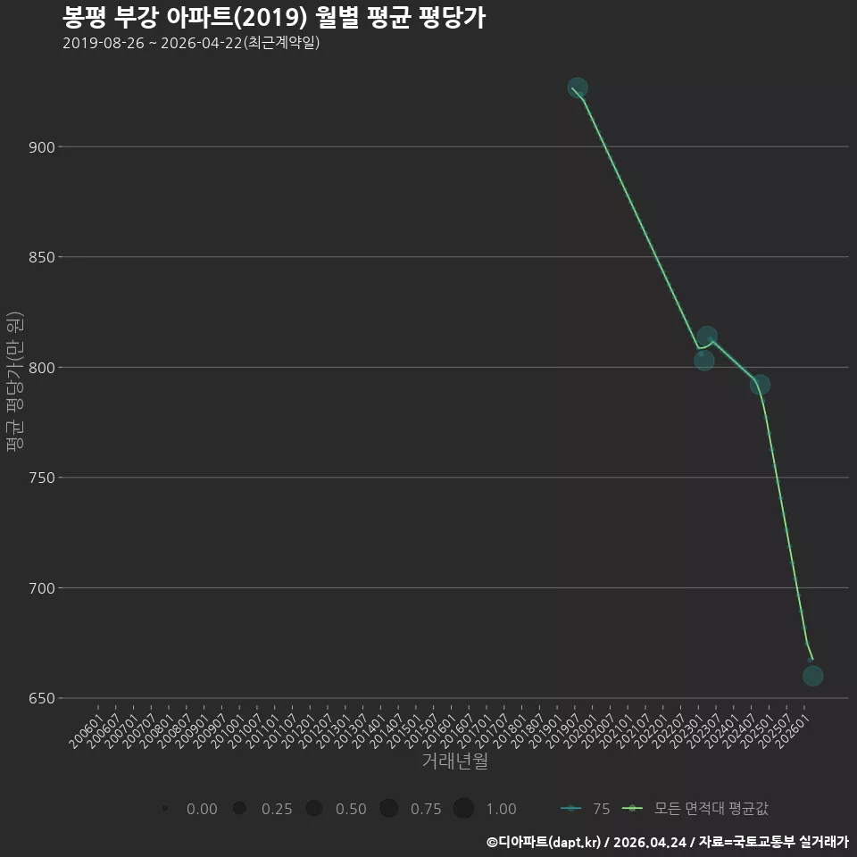 봉평 부강 아파트(2019) 월별 평균 평당가