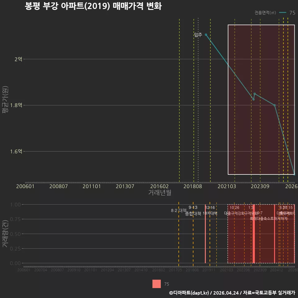 봉평 부강 아파트(2019) 매매가격 변화