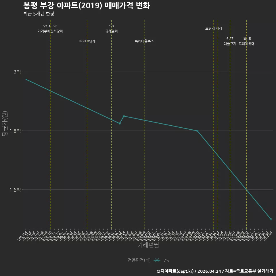봉평 부강 아파트(2019) 매매가격 변화
