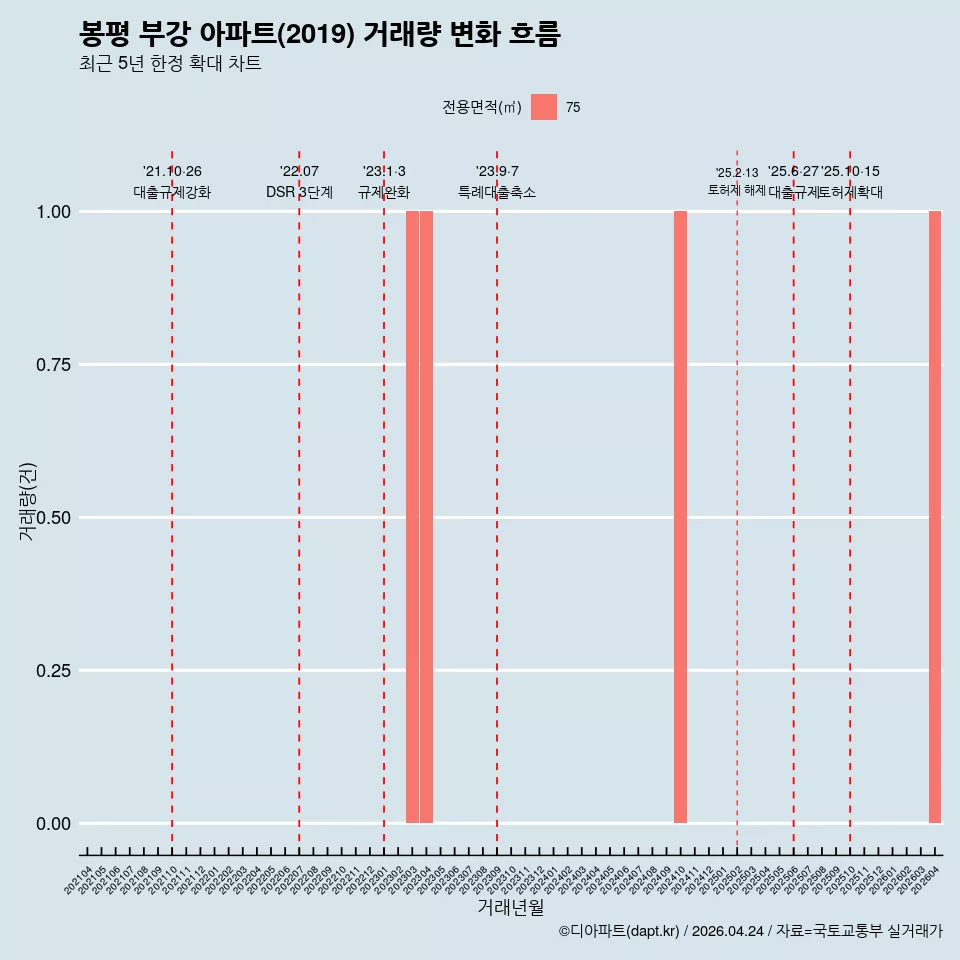 봉평 부강 아파트(2019) 거래량 변화 흐름