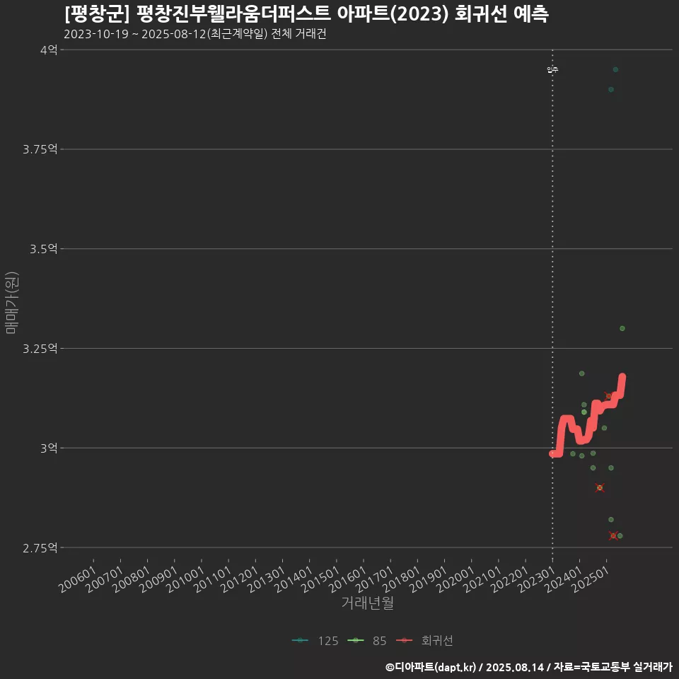 [평창군] 평창진부웰라움더퍼스트 아파트(2023) 회귀선 예측