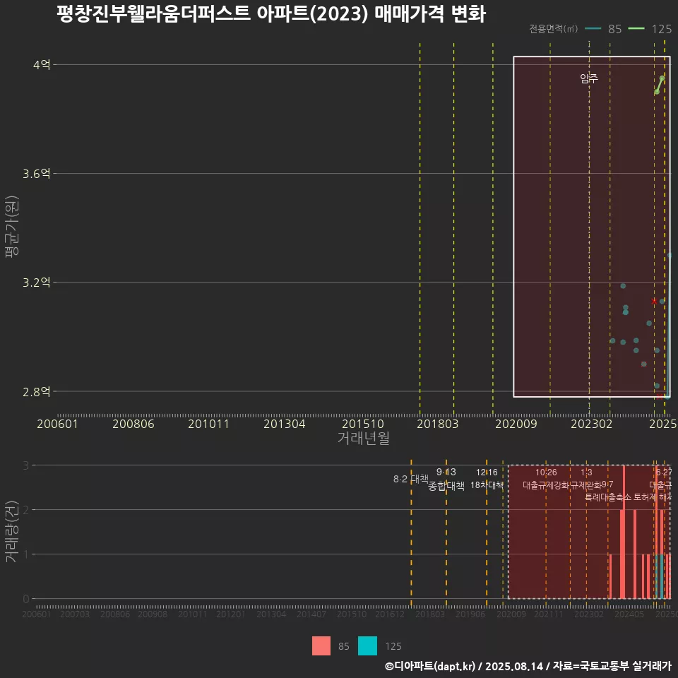 평창진부웰라움더퍼스트 아파트(2023) 매매가격 변화