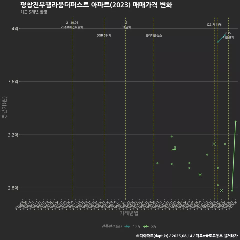 평창진부웰라움더퍼스트 아파트(2023) 매매가격 변화