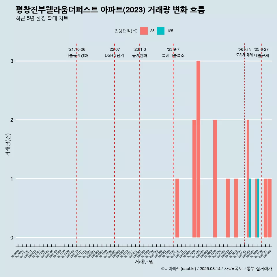 평창진부웰라움더퍼스트 아파트(2023) 거래량 변화 흐름
