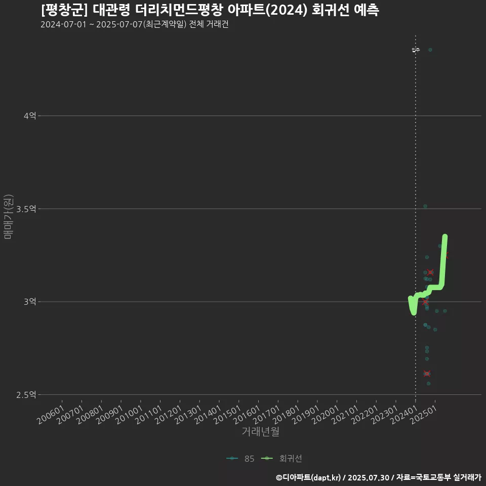 [평창군] 대관령 더리치먼드평창 아파트(2024) 회귀선 예측