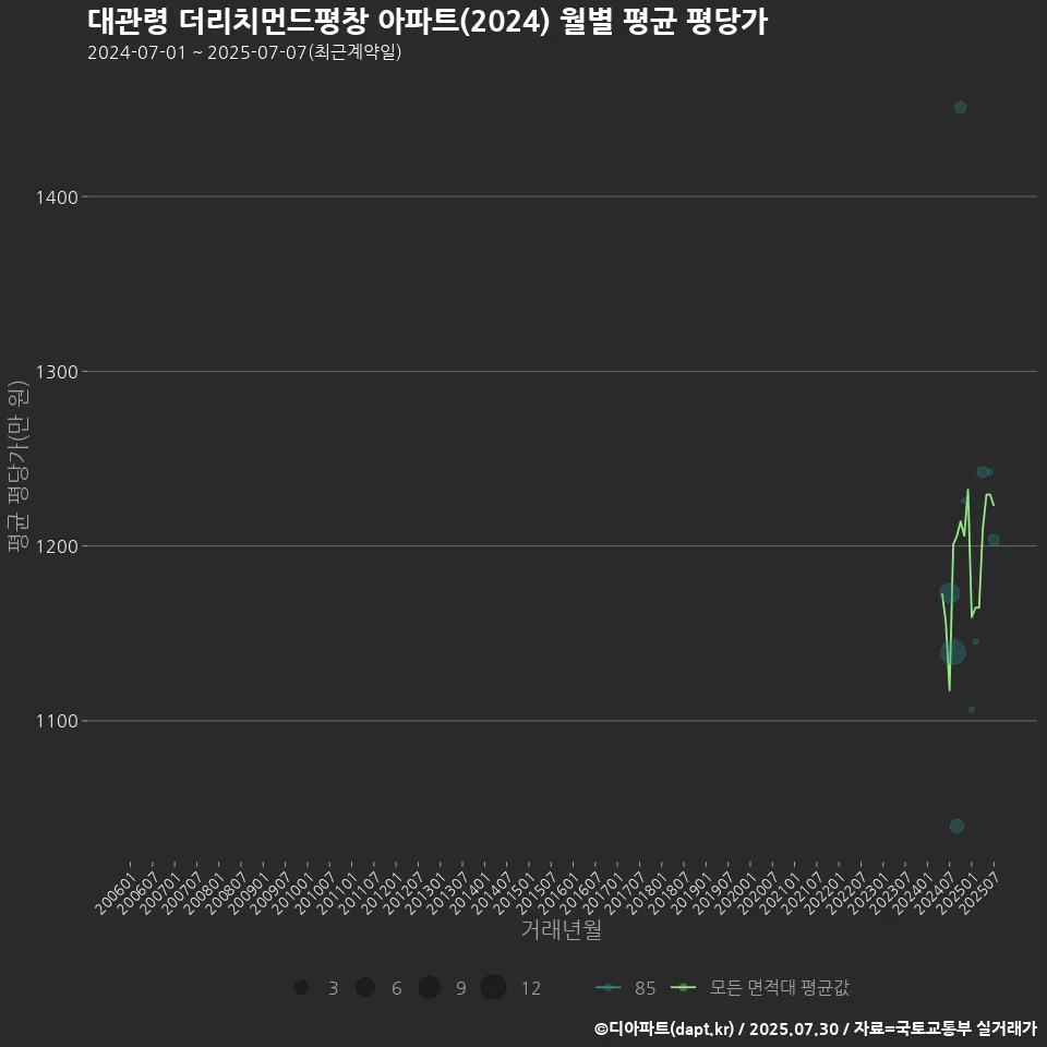 대관령 더리치먼드평창 아파트(2024) 월별 평균 평당가