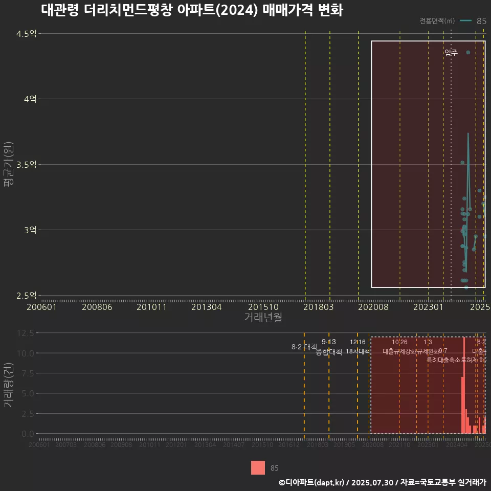 대관령 더리치먼드평창 아파트(2024) 매매가격 변화