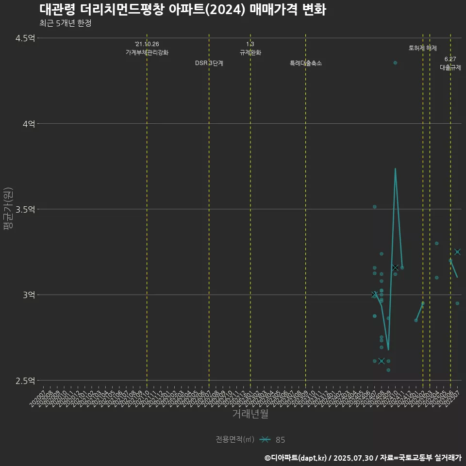 대관령 더리치먼드평창 아파트(2024) 매매가격 변화