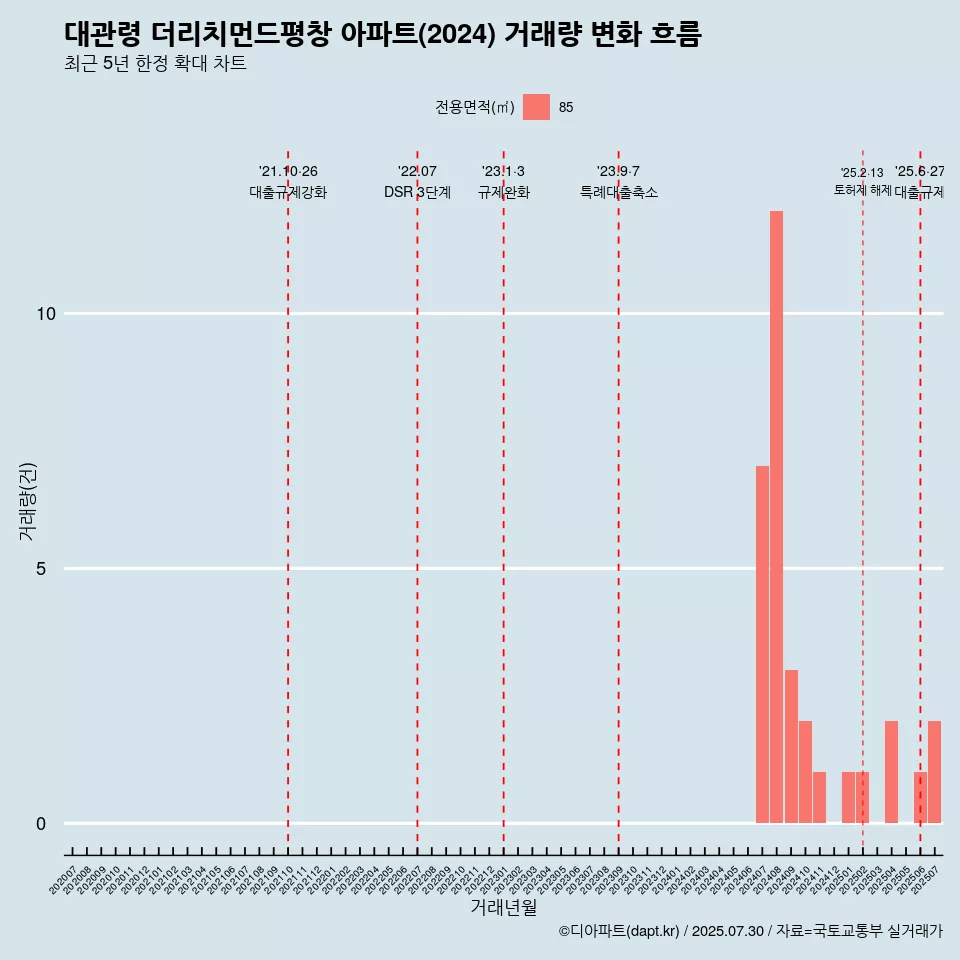 대관령 더리치먼드평창 아파트(2024) 거래량 변화 흐름