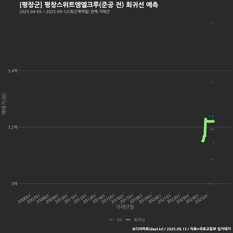 [평창군] 평창스위트엠엘크루(준공 전) 회귀선 예측