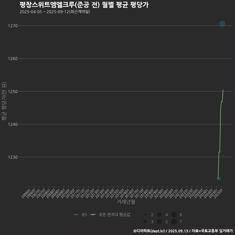 평창스위트엠엘크루(준공 전) 월별 평균 평당가
