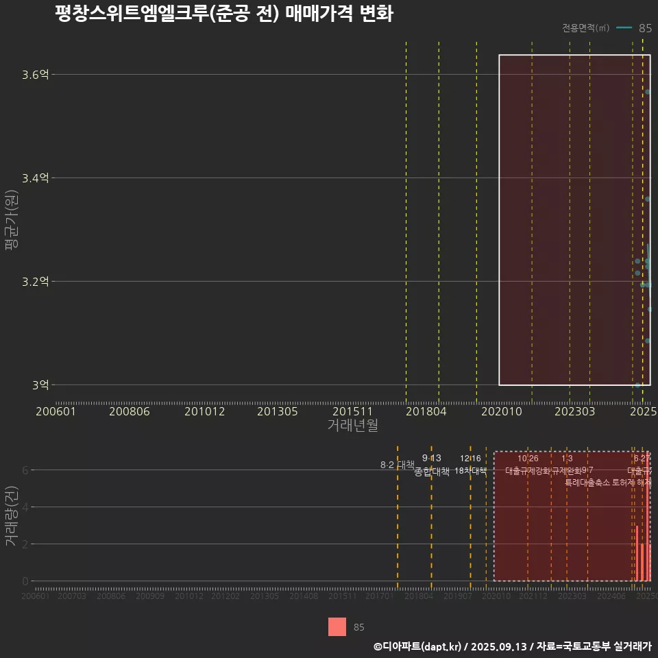 평창스위트엠엘크루(준공 전) 매매가격 변화