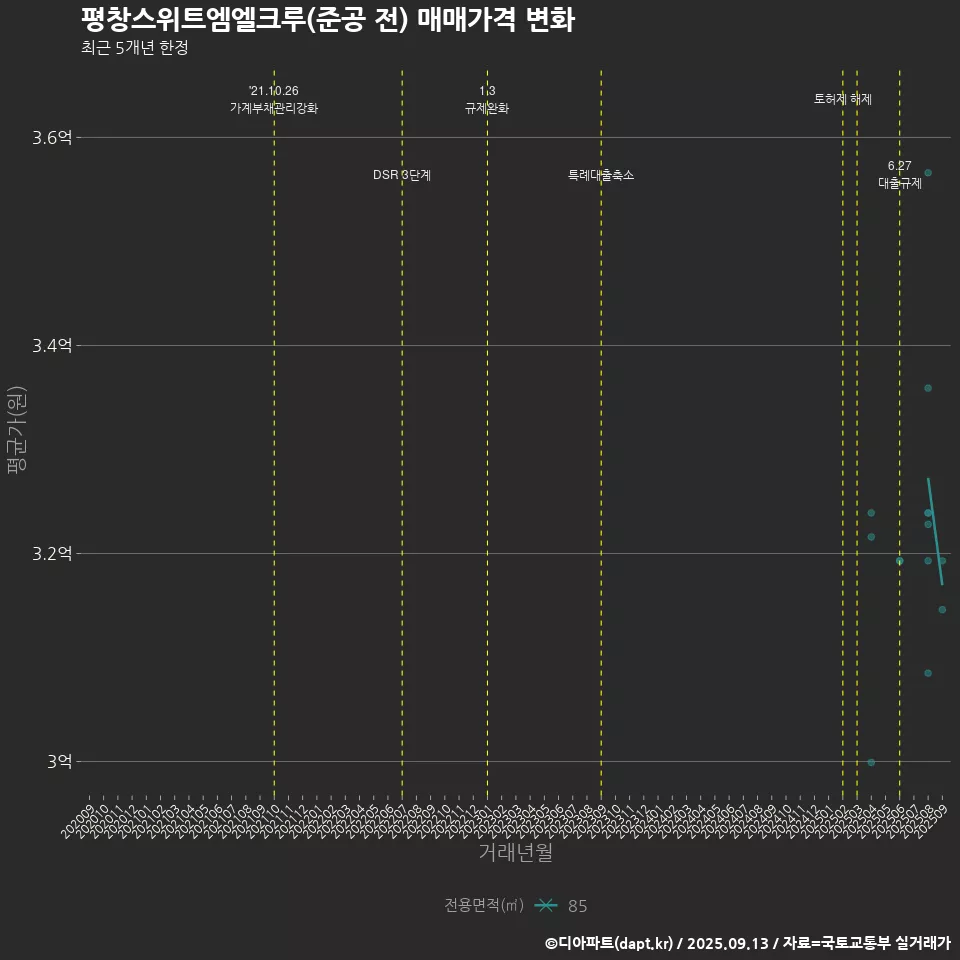 평창스위트엠엘크루(준공 전) 매매가격 변화