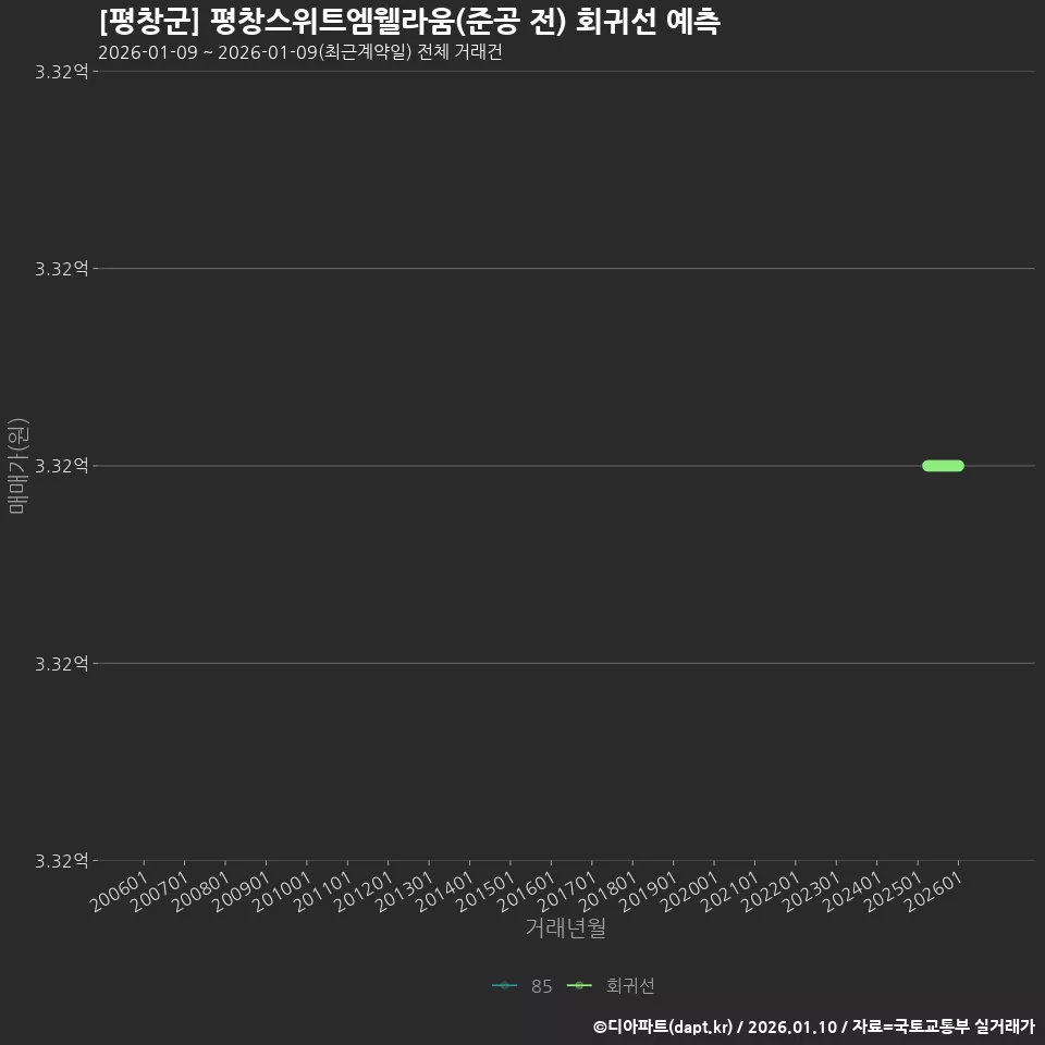 [평창군] 평창스위트엠웰라움(준공 전) 회귀선 예측