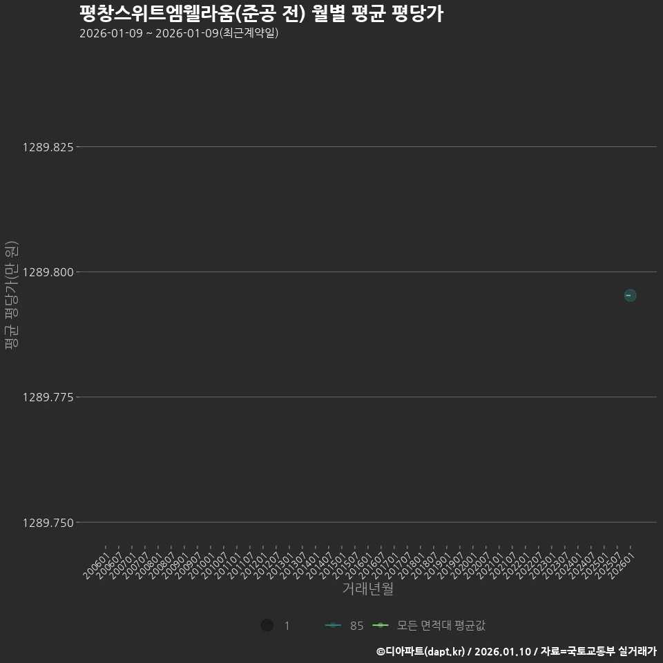 평창스위트엠웰라움(준공 전) 월별 평균 평당가